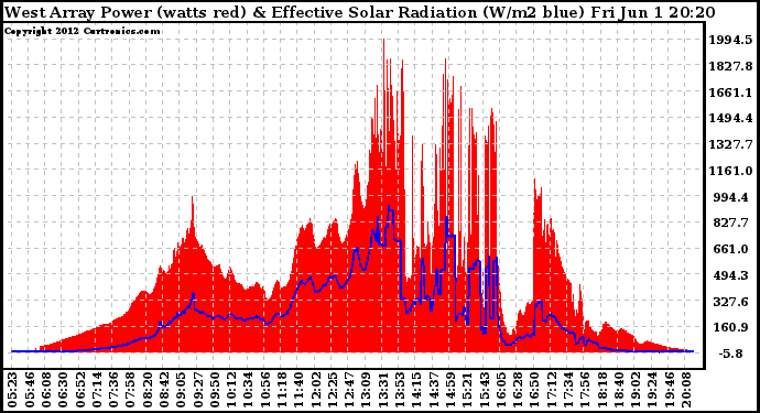 Solar PV/Inverter Performance West Array Power Output & Effective Solar Radiation