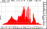 Solar PV/Inverter Performance West Array Actual & Average Power Output