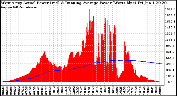 Solar PV/Inverter Performance West Array Actual & Running Average Power Output