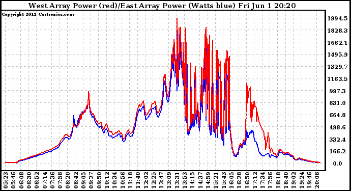 Solar PV/Inverter Performance Photovoltaic Panel Power Output