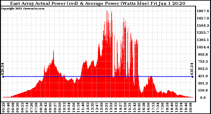 Solar PV/Inverter Performance East Array Actual & Average Power Output