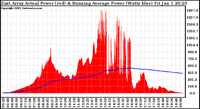 Solar PV/Inverter Performance East Array Actual & Running Average Power Output