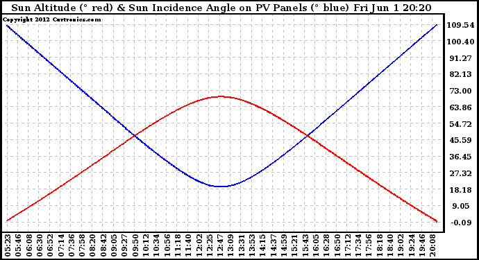 Solar PV/Inverter Performance Sun Altitude Angle & Sun Incidence Angle on PV Panels