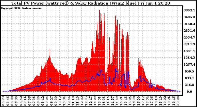 Solar PV/Inverter Performance Total PV Panel Power Output & Solar Radiation