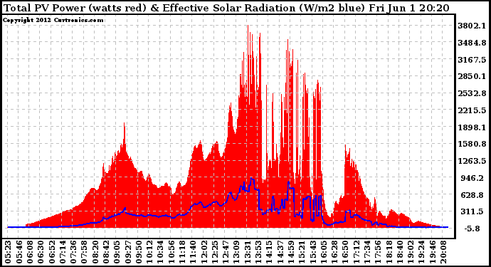 Solar PV/Inverter Performance Total PV Panel Power Output & Effective Solar Radiation