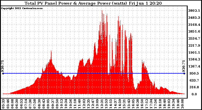 Solar PV/Inverter Performance Total PV Panel Power Output