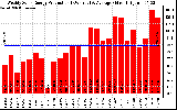 Solar PV/Inverter Performance Weekly Solar Energy Production