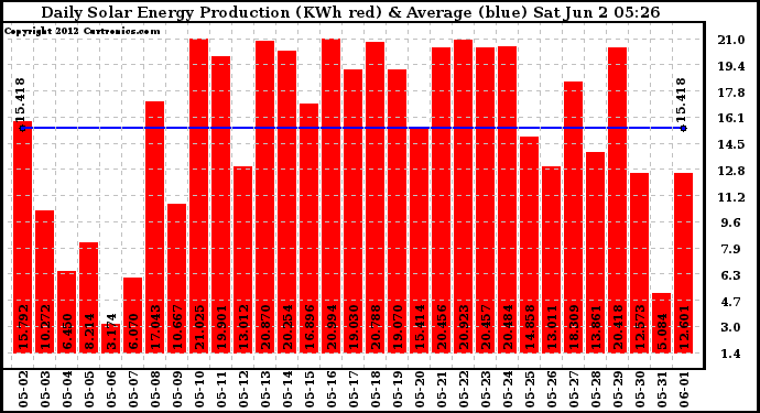 Solar PV/Inverter Performance Daily Solar Energy Production