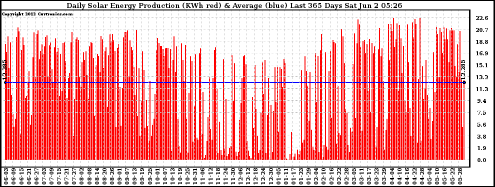 Solar PV/Inverter Performance Daily Solar Energy Production Last 365 Days