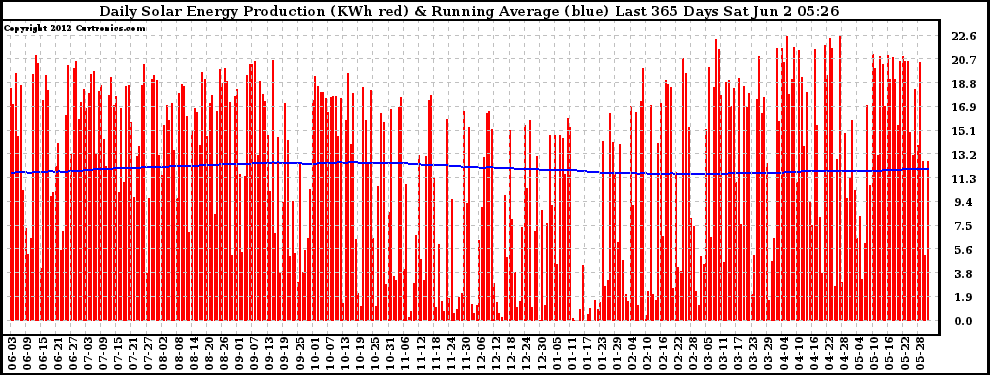 Solar PV/Inverter Performance Daily Solar Energy Production Running Average Last 365 Days