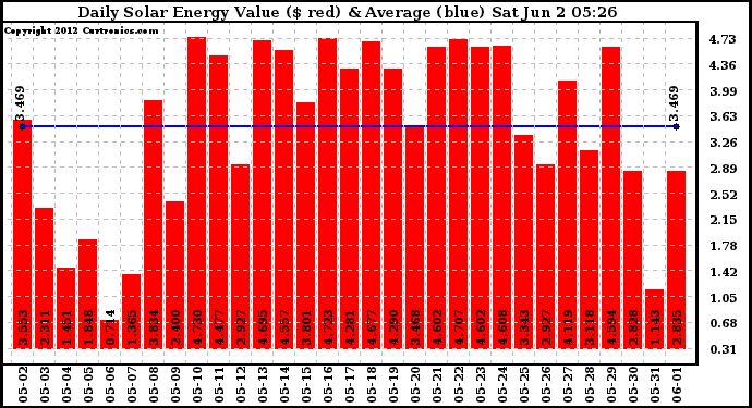 Solar PV/Inverter Performance Daily Solar Energy Production Value