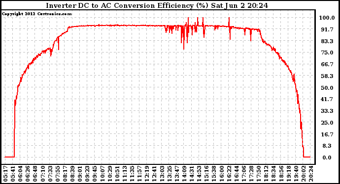 Solar PV/Inverter Performance Inverter DC to AC Conversion Efficiency