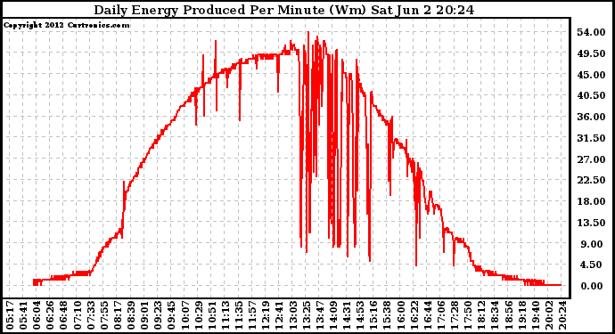 Solar PV/Inverter Performance Daily Energy Production Per Minute