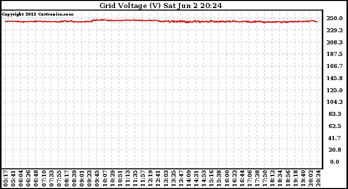 Solar PV/Inverter Performance Grid Voltage