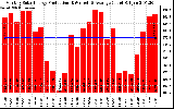 Milwaukee Solar Powered Home Monthly Production