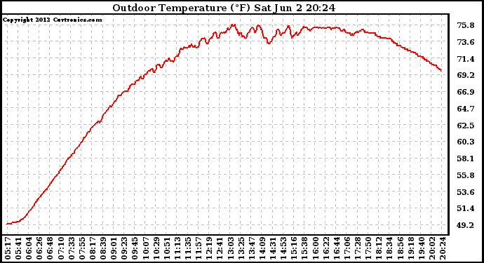 Solar PV/Inverter Performance Outdoor Temperature