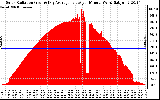 Solar PV/Inverter Performance Solar Radiation & Day Average per Minute