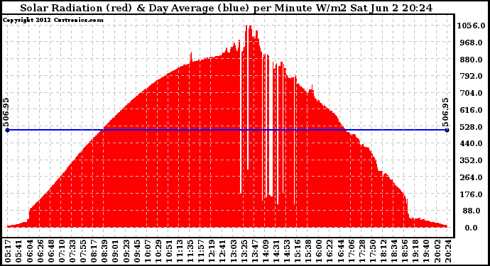 Solar PV/Inverter Performance Solar Radiation & Day Average per Minute