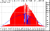 Solar PV/Inverter Performance West Array Power Output & Solar Radiation