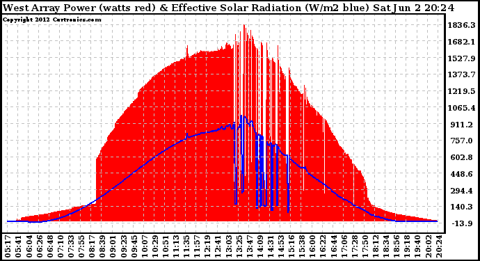 Solar PV/Inverter Performance West Array Power Output & Effective Solar Radiation