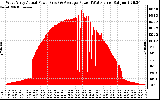 Solar PV/Inverter Performance West Array Actual & Average Power Output