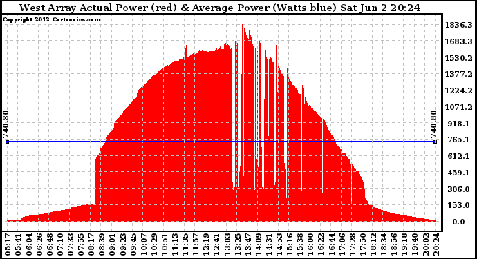 Solar PV/Inverter Performance West Array Actual & Average Power Output