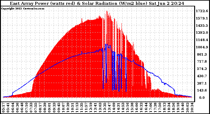 Solar PV/Inverter Performance East Array Power Output & Solar Radiation