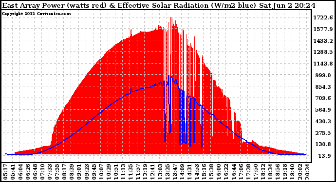 Solar PV/Inverter Performance East Array Power Output & Effective Solar Radiation