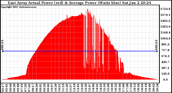 Solar PV/Inverter Performance East Array Actual & Average Power Output