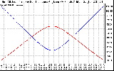 Solar PV/Inverter Performance Sun Altitude Angle & Sun Incidence Angle on PV Panels