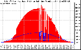 Solar PV/Inverter Performance Total PV Panel Power Output & Solar Radiation