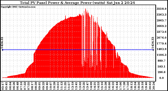 Solar PV/Inverter Performance Total PV Panel Power Output