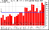 Milwaukee Solar Powered Home WeeklyProduction