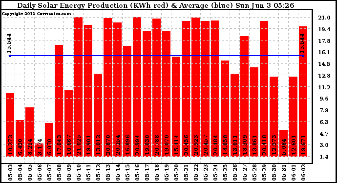 Solar PV/Inverter Performance Daily Solar Energy Production