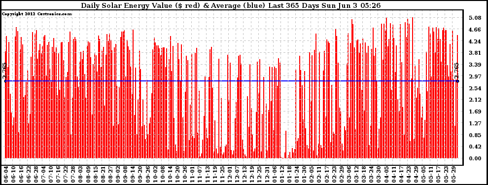 Solar PV/Inverter Performance Daily Solar Energy Production Value Last 365 Days