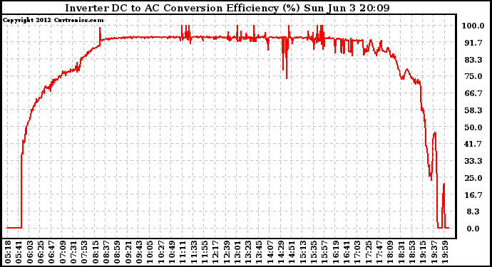 Solar PV/Inverter Performance Inverter DC to AC Conversion Efficiency