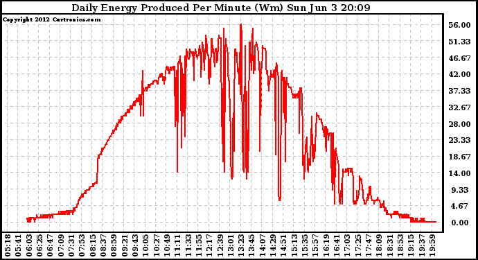 Solar PV/Inverter Performance Daily Energy Production Per Minute