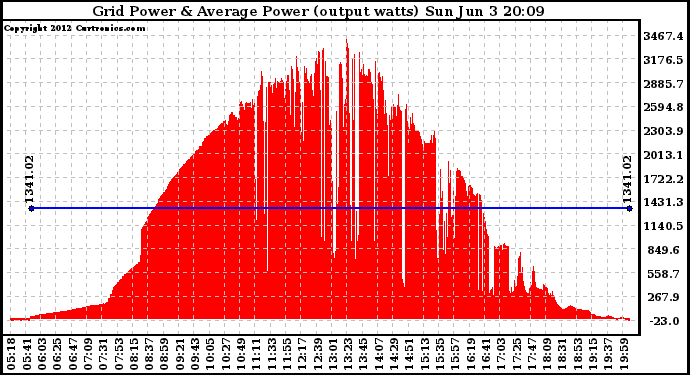 Solar PV/Inverter Performance Inverter Power Output