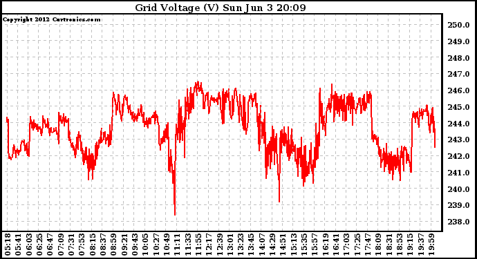 Solar PV/Inverter Performance Grid Voltage