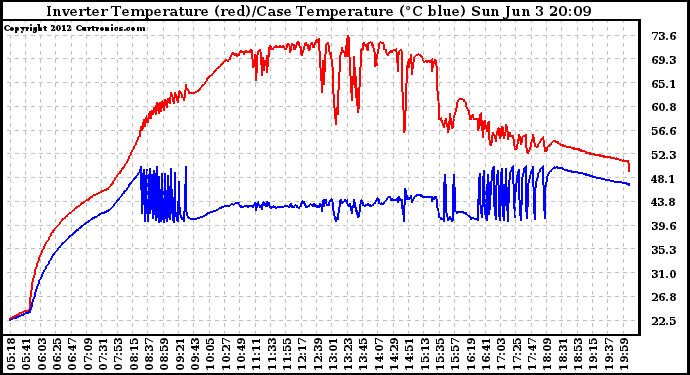 Solar PV/Inverter Performance Inverter Operating Temperature