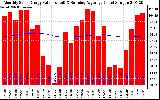 Solar PV/Inverter Performance Monthly Solar Energy Production Value Running Average