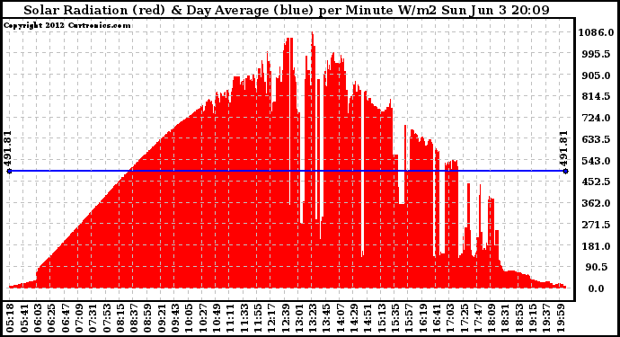 Solar PV/Inverter Performance Solar Radiation & Day Average per Minute