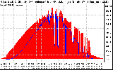 Solar PV/Inverter Performance Solar Radiation & Effective Solar Radiation per Minute