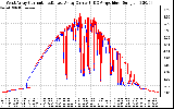 Solar PV/Inverter Performance Photovoltaic Panel Current Output