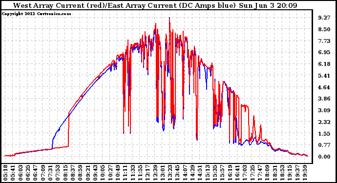 Solar PV/Inverter Performance Photovoltaic Panel Current Output