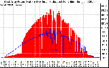 Solar PV/Inverter Performance West Array Power Output & Solar Radiation