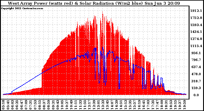 Solar PV/Inverter Performance West Array Power Output & Solar Radiation