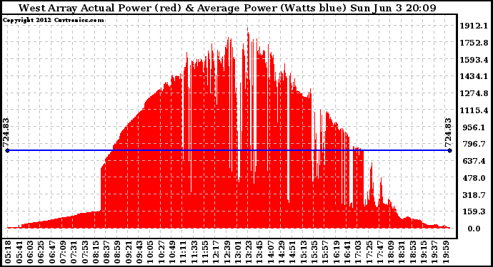 Solar PV/Inverter Performance West Array Actual & Average Power Output