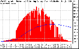 Solar PV/Inverter Performance West Array Actual & Running Average Power Output