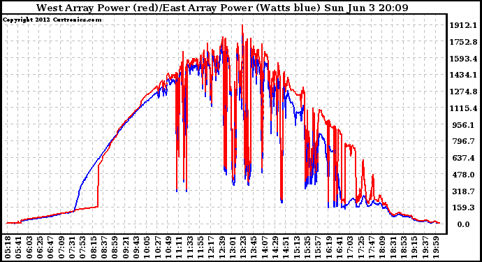 Solar PV/Inverter Performance Photovoltaic Panel Power Output